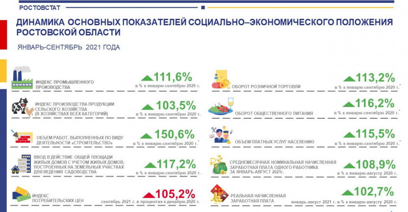 Основные экономические и социальные показатели Ростовской области в январе-сентябре 2021 года